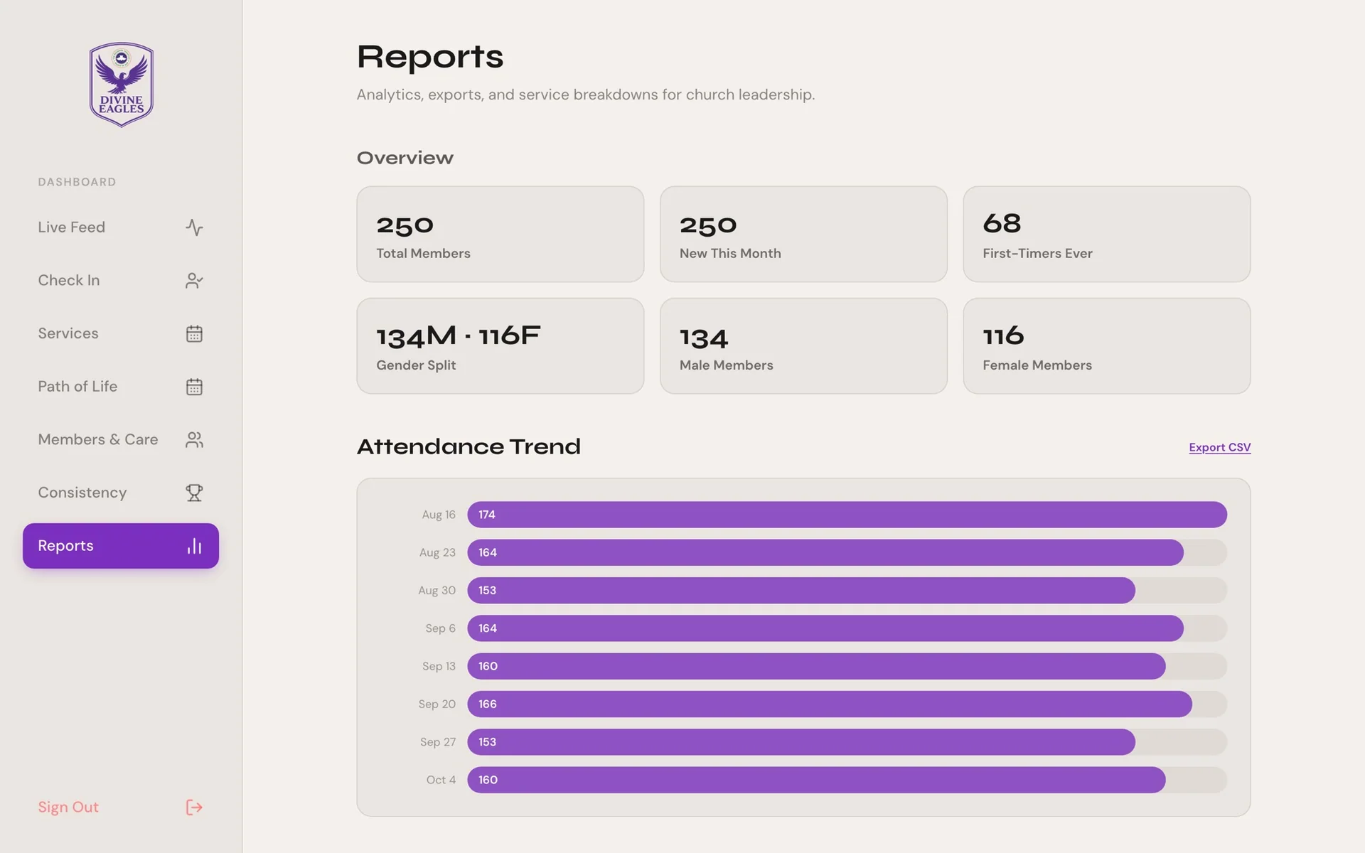 Attendance reports with trend chart and CSV exports