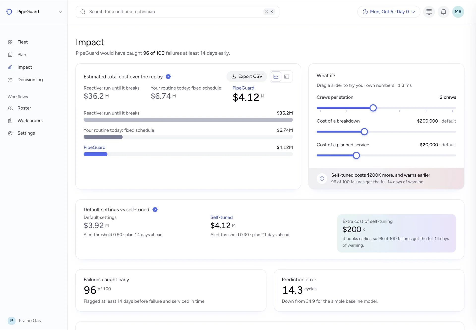 PipeGuard impact view comparing cost against run-to-failure and fixed-schedule baselines